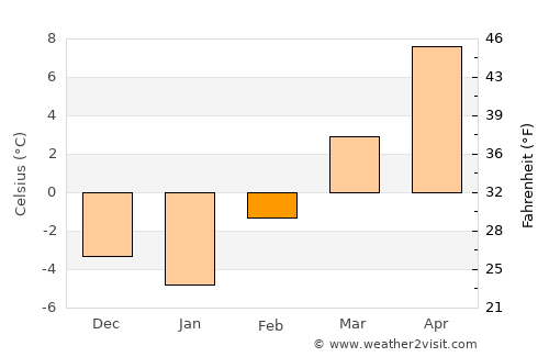 Montrose average temperature in February
