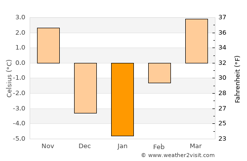 Montrose average temperature in January