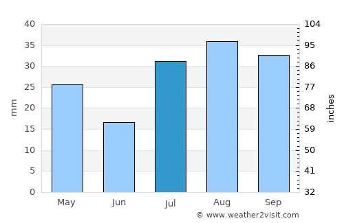 Montrose average rain in July