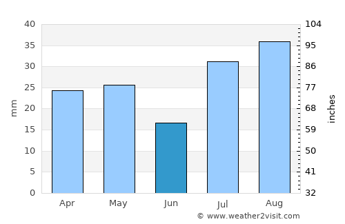 Montrose average rain in June