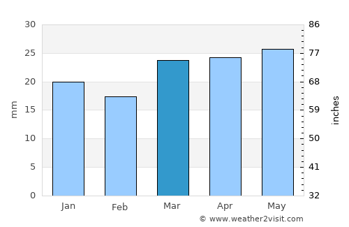 Montrose average rain in March