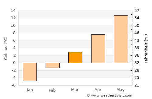 Montrose average temperature in March