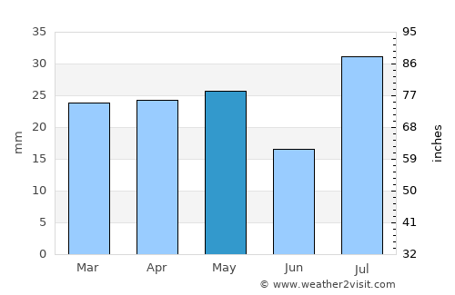 Montrose average rain in May
