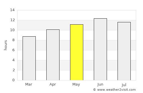 Montrose average rain in May