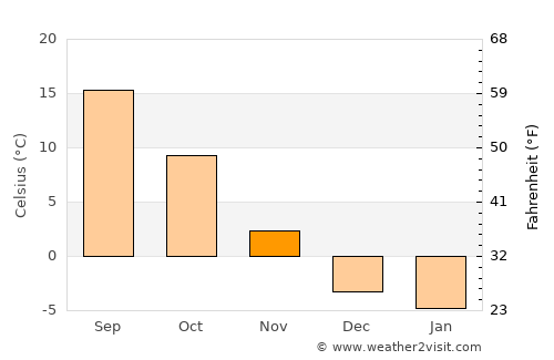 Montrose average temperature in November