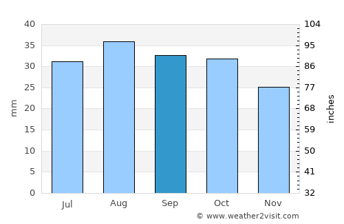 Montrose average rain in September