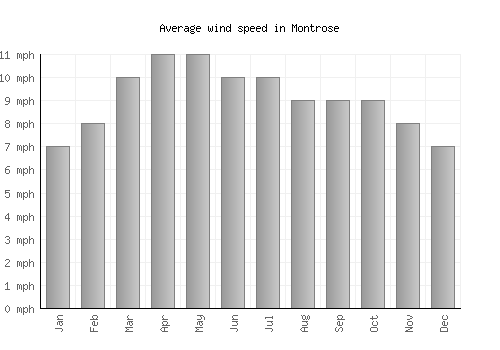 Montrose average winspeed by month (mph)