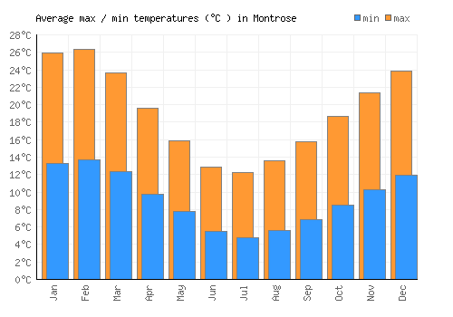 Montrose average minimum / maximum temperatures (Celsius)