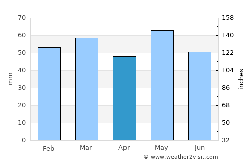 Montrose average rain in April