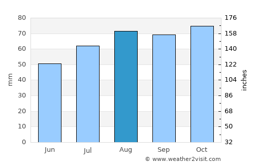 Montrose average rain in August