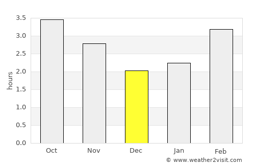 Montrose average rain in December