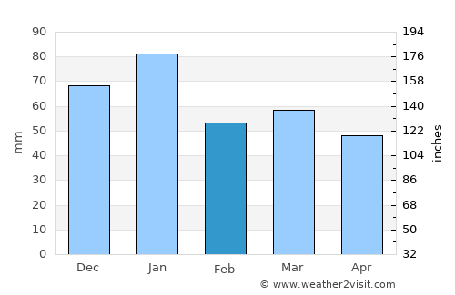 Montrose average rain in February