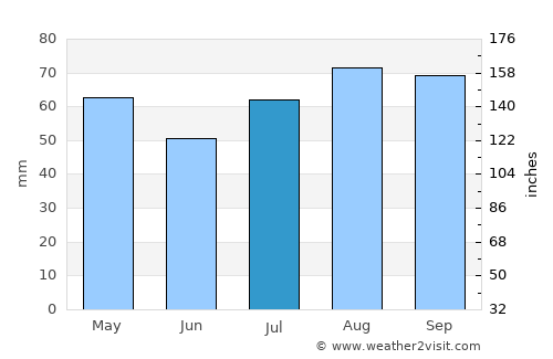 Montrose average rain in July