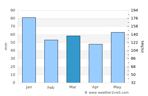Montrose average rain in March