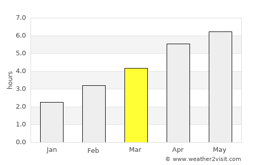 Montrose average rain in March