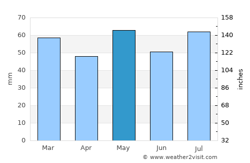 Montrose average rain in May