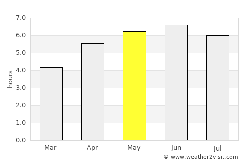 Montrose average rain in May