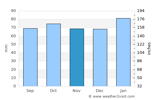 Montrose average rain in November