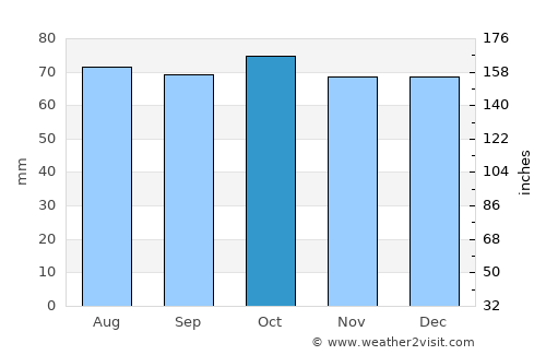 Montrose average rain in October