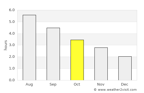 Montrose average rain in October