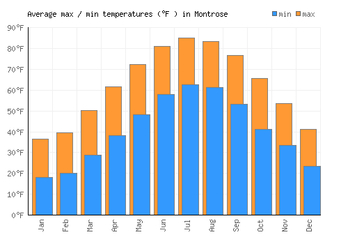Montrose average minimum / maximum temperatures (Fahrenheit)