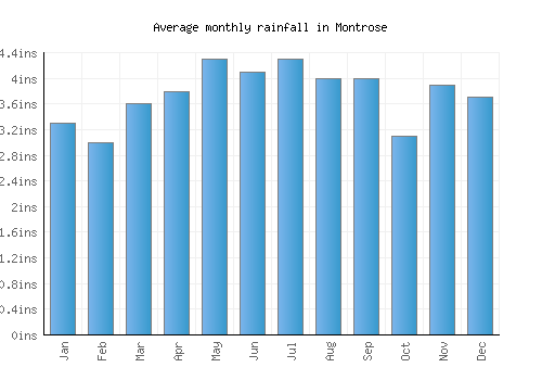 Montrose monthly rainfall chart (inches)