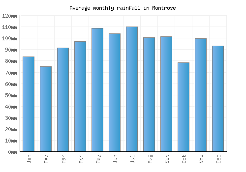 Montrose monthly rainfall chart (mm)