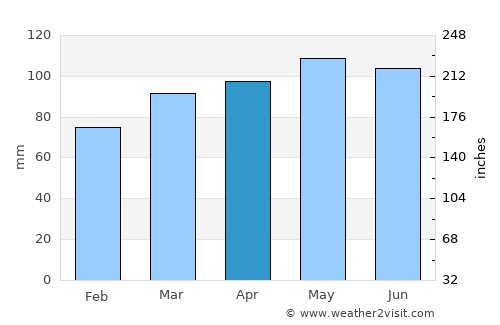 Montrose average rain in April