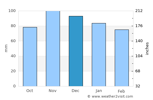 Montrose average rain in December