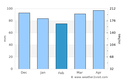 Montrose average rain in February