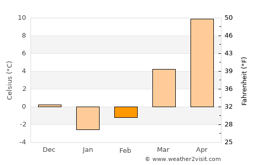 Montrose average temperature in February