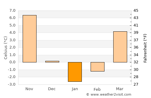 Montrose average temperature in January