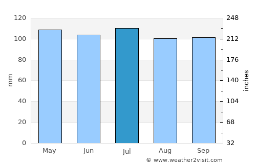 Montrose average rain in July