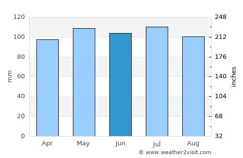 Montrose average rain in June