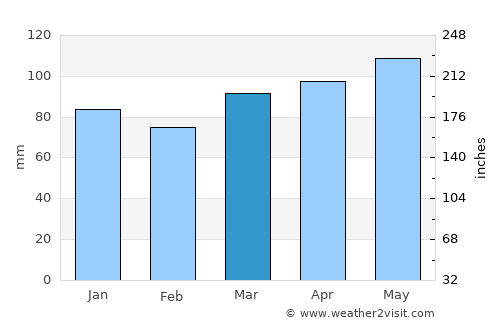 Montrose average rain in March