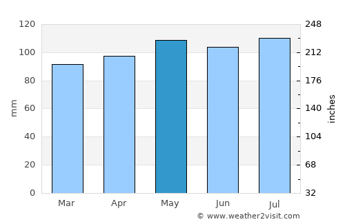 Montrose average rain in May