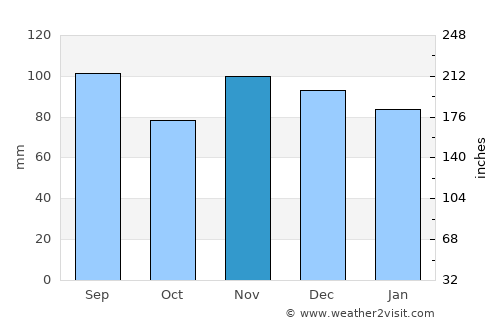 Montrose average rain in November