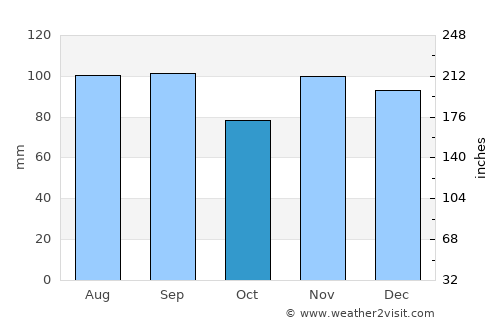 Montrose average rain in October