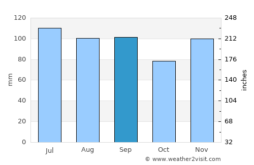 Montrose average rain in September