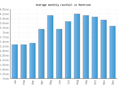 Montrose monthly rainfall chart (inches)