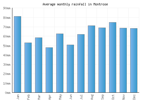 Montrose monthly rainfall chart (mm)