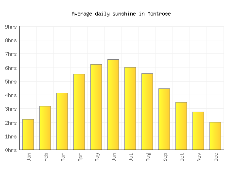 Montrose average daily sunshine chart