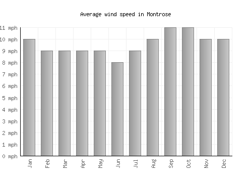 Montrose average winspeed by month (mph)