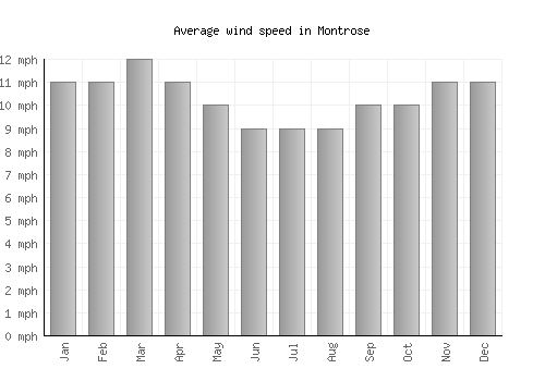 Montrose average winspeed by month (mph)