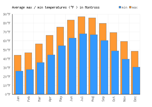 Montross average minimum / maximum temperatures (Fahrenheit)