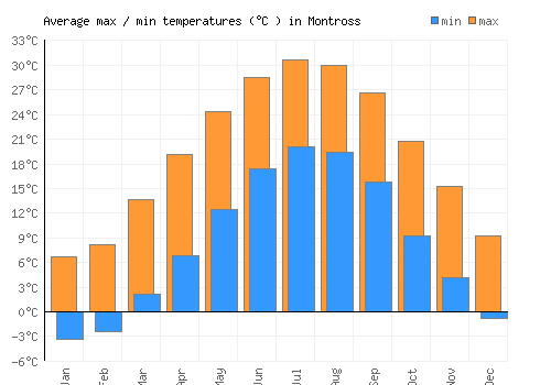 Montross average minimum / maximum temperatures (Celsius)