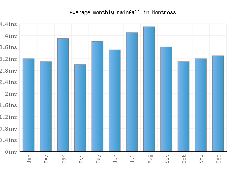 Montross monthly rainfall chart (inches)