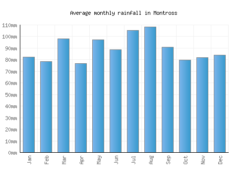 Montross monthly rainfall chart (mm)