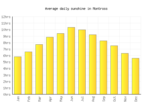 Montross average daily sunshine chart