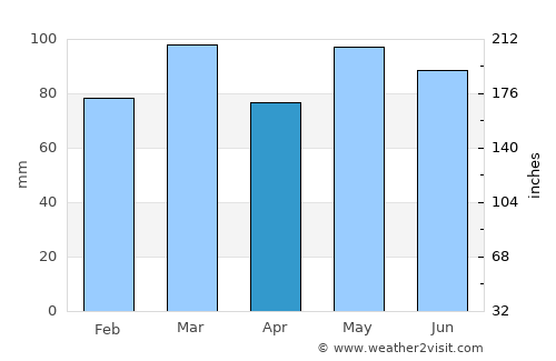 Montross average rain in April